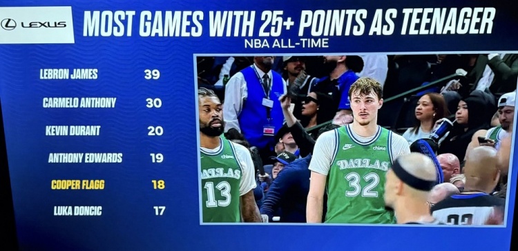 乐鱼官网-青少年球员25+榜:詹姆斯39场断档第1 甜瓜第2 KD第3 弗拉格第5